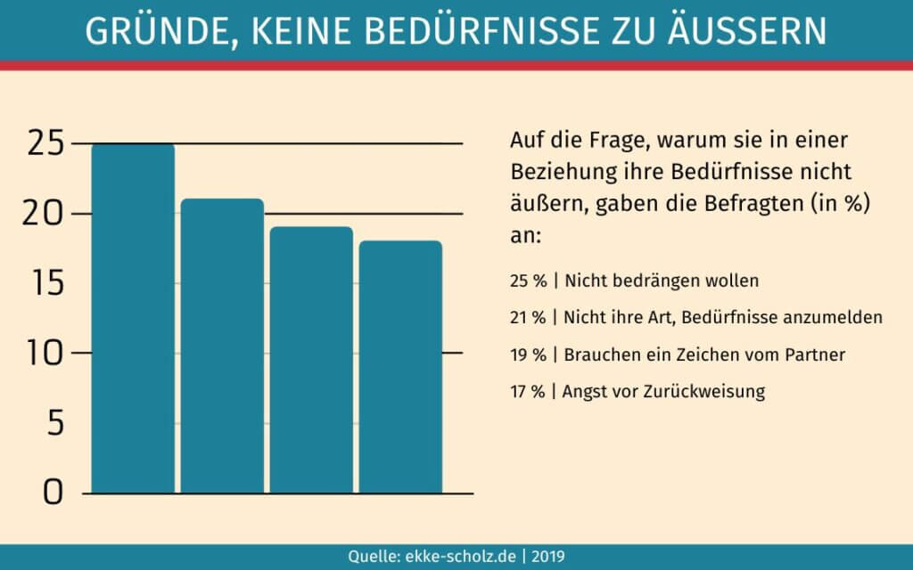 Verschiedene Gründe, seine Bedürfnisse zu äußern. Tipps gegen Eifersucht.