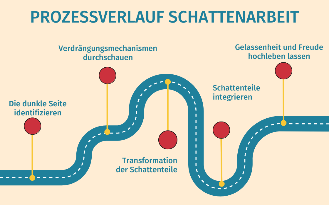 Diagramm über den Prozessverlauf gelungener Schattenarbeit