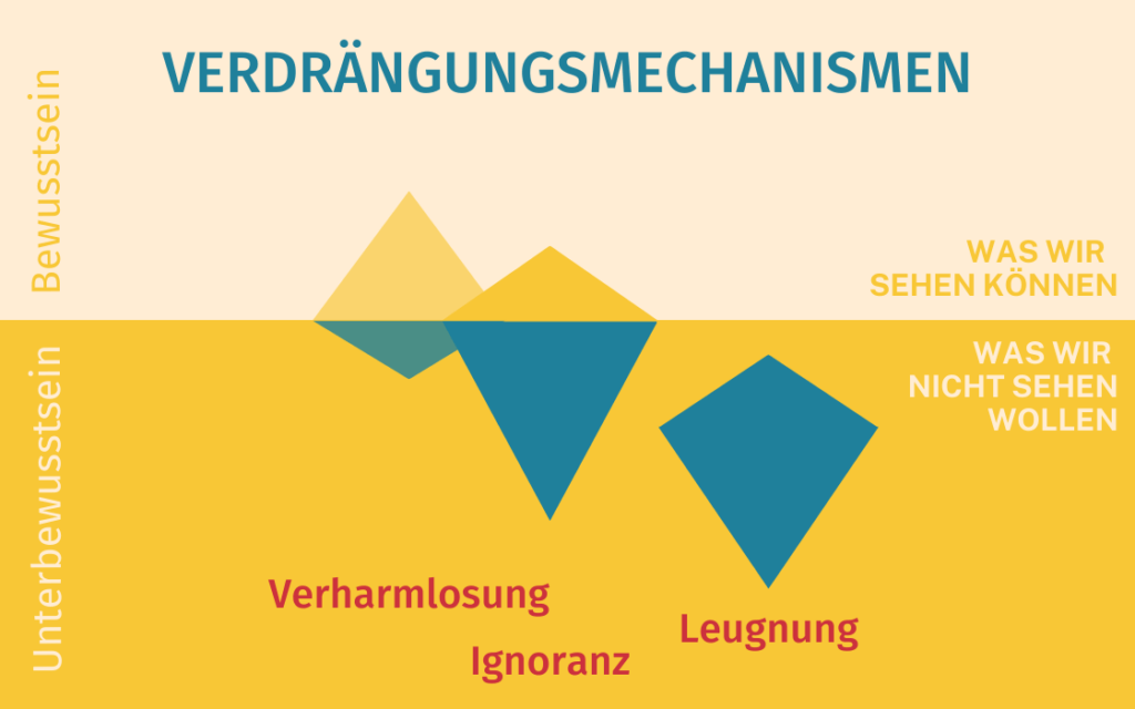 Schattenarbeit und Verdrängungsmechanismen hängen eng zusammen.