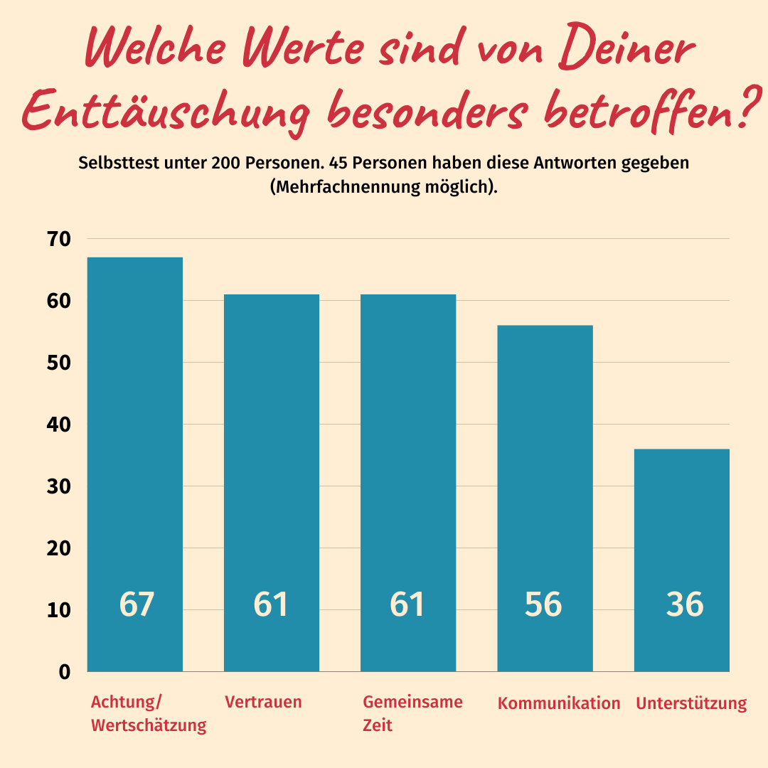 Aus unseren Werten entwickeln sich unsere Erwartungen, und werden diese nicht erfüllt, sind wir enttäuscht.